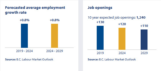 an infographic showing the job openings outlook in british columbia for construction and home inspectors