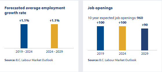 an infographic showing the job openings outlook in british columbia for Technologists &amp; Technicians