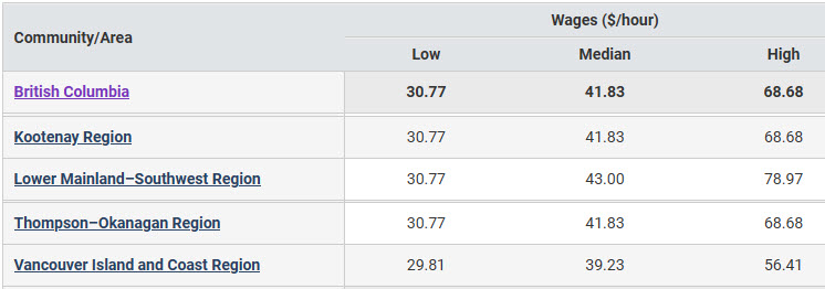 low, median and high hourly wages in BC regions