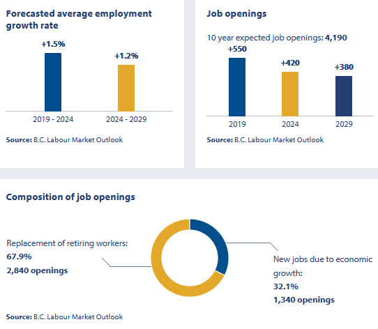 forecasted average employment growth rate; job openings; composition of job openings for 2019-2029