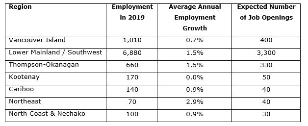 civil engineers employment in 2019, average annual employment growth 2019-2029, expected number of job openings 2021-2031; for BC regions