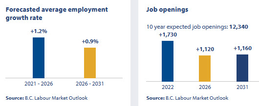 job outlook for freight forwarder, sales representatives - wholesale trade