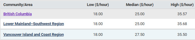 low, median and high hourly salaries in B.C.