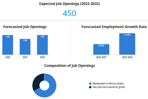 forecasted average employment growth rate, job openings, composition of job openings for 2018 to 2028