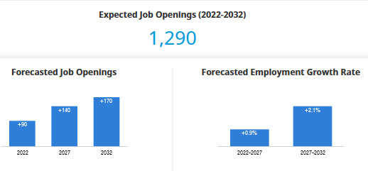 Forecasted job openings and employment growth for dental hygienists