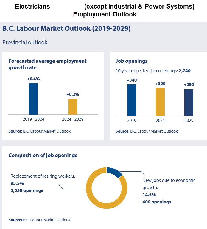 employment outlook for electricians (except industrial &amp; power systems) 2019 to 2029