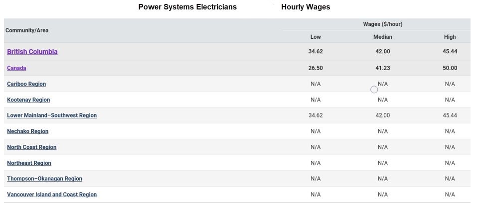 power systems electricians; low, median, high hourly wages by BC region