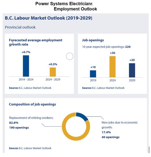 power systems electricians employment outlook 