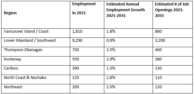 BC regional employment Outlook 2021 to 2031