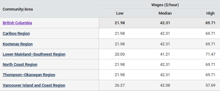 low, median, high hourly wages by BC regions