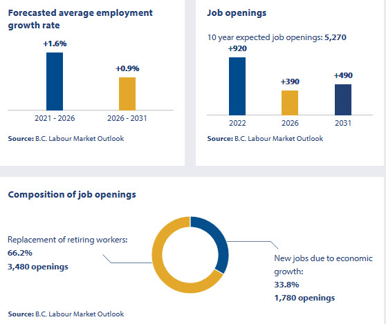 forecasted average employment growth rate; job openings; composition of job openings