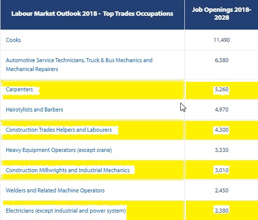 Labour Market Outlook 2018 - Top Trades Occupations 2018 - 2028