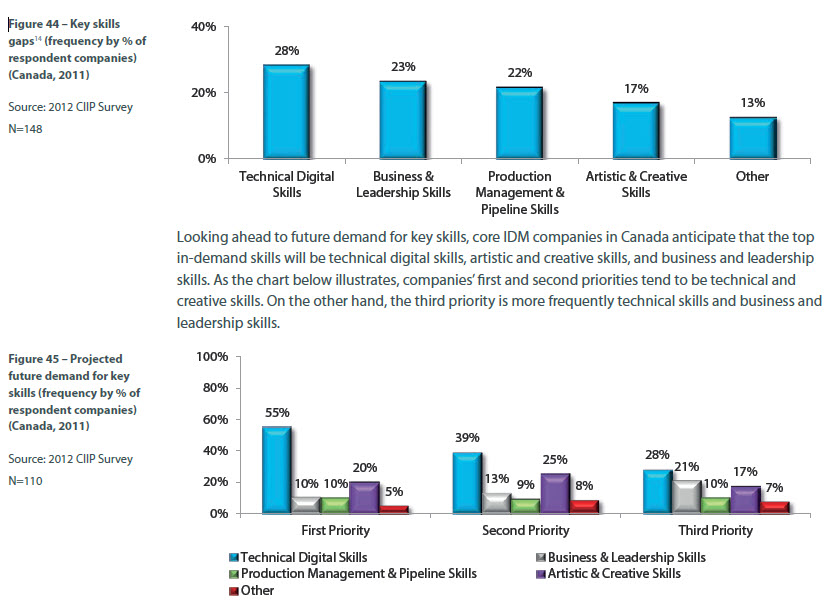 skills gap and future demand