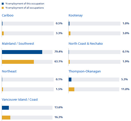 percent employment of this occupation and percent employment of all occupations for BC regions