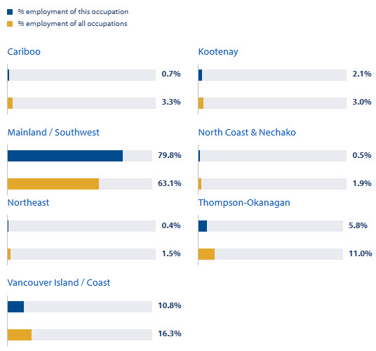 percent employment of this occupation by BC region