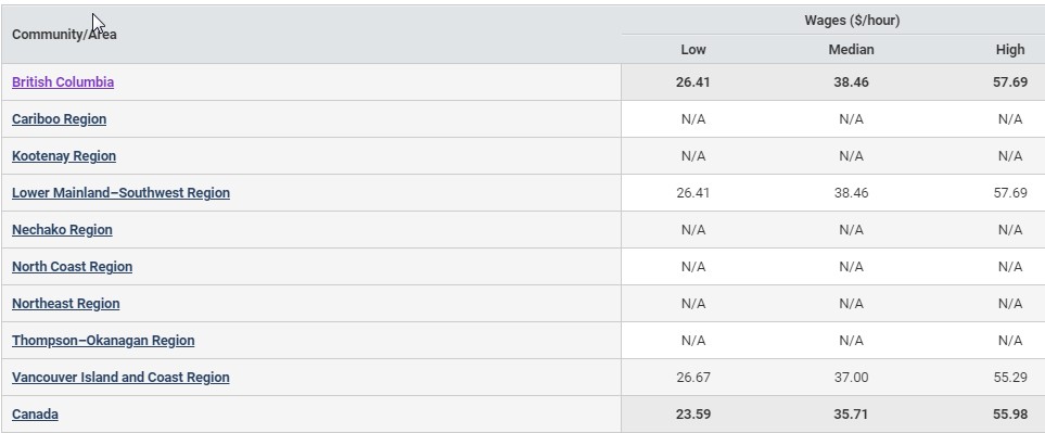 low, median and high hourly salaries in BC regions