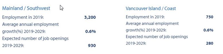 mainland/southwest &amp; vancouver island/coast regional employment outlooks for 2019 to 2029