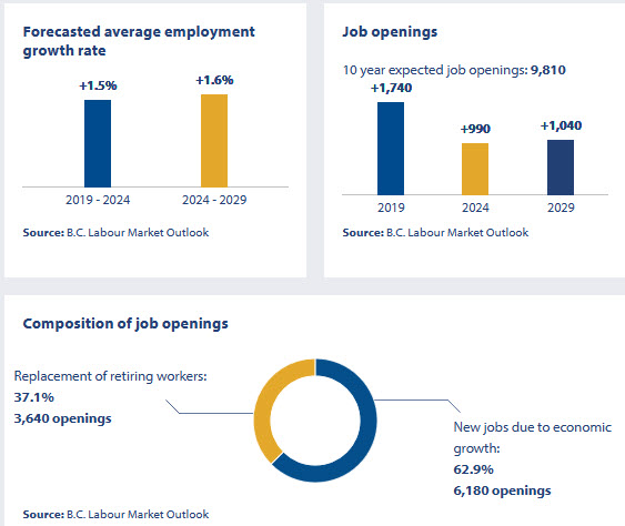 forecasted average employment growth rate, job openings, composition of job openings for 20219 to 2029