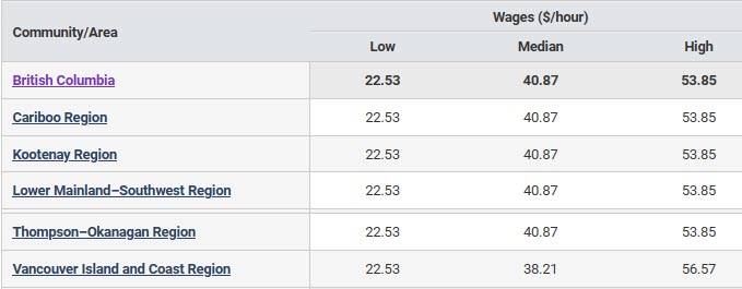 low, median and high hourly wages in BC regionsfor biologists, including food scientists