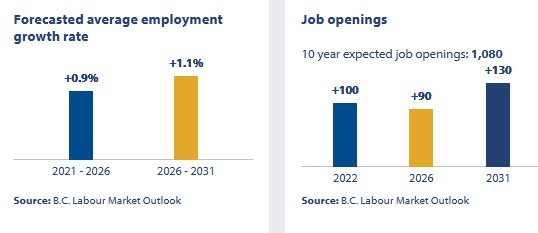 job outlook for biologists and related scientists NOC 2121