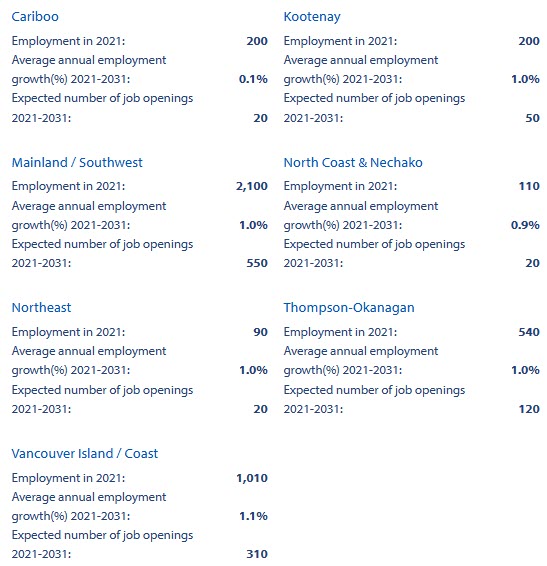 forecasted average employment growth rate and job openings for NOC2121