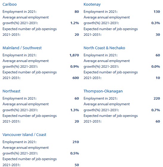 forecasted average employment growth rate and job openings for NOC 2211