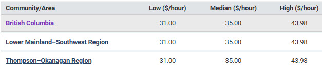 regional salaries for gas fitters