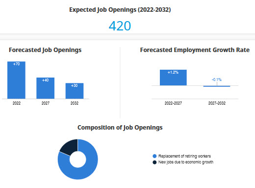 forecasted average employment and job openings 