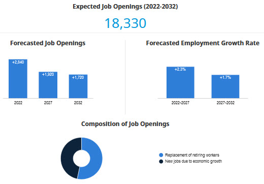 forecasted average employment growth rate; job openings; and composition of job openings for 2019 to 2024