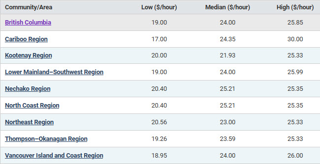 low, median, high hourly salaries in BC regions