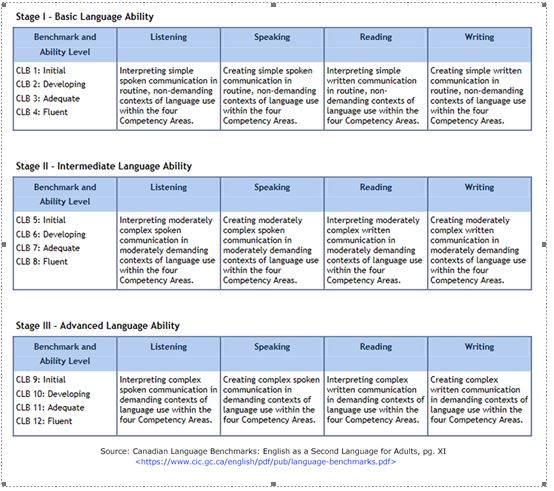 higher level esl benchmark stages 1, 2, 3