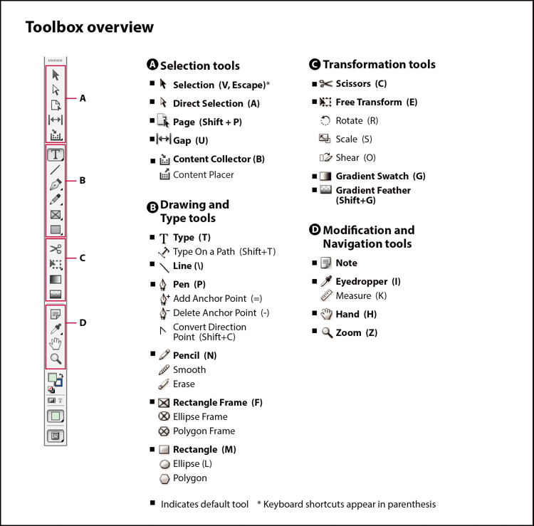 some main tools in InDesign displayed in a vertical column with the name of the tool and its keyboard shortcut 