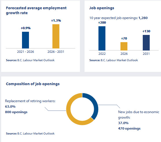 employment outlook for 2017 to 2027; job openings for 2017 to 2027; composition of job openings