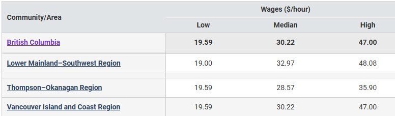 regional hourly salaries; low, median, high