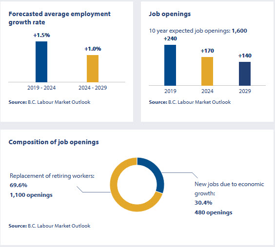 job outlook for longshore workers