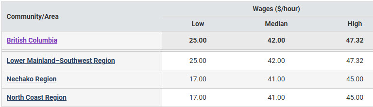 Regional Hourly Wages for Longshore Workers