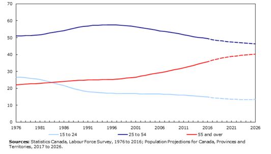 Labour Force Survey, 1976 to 2016 population projections for Canada, provinces and territories, 2017 to 2026.