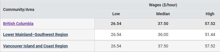 hourly BC regional wages for mechanical engineers