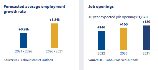 forecasted average employment growth rate; ten year expected job openings