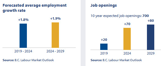 an infographic showing the job openings outlook in british columbia for recreation therapist