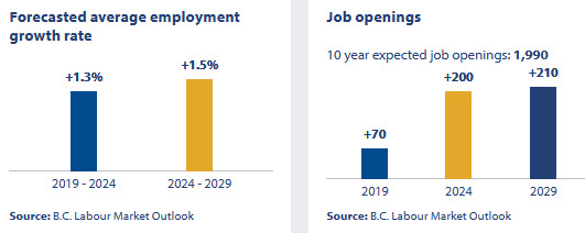 an infographic showing the job openings outlook in british columbia for rehabilitation assistants