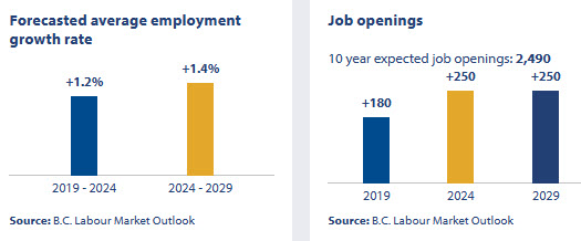 an infographic showing the job openings outlook in british columbia for rehabilitation counsellor