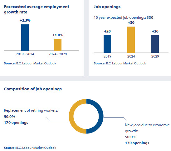 employment outlook for oil and gas drillers and related occupations NOC 823