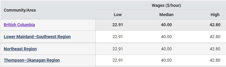 oil and gas well drillers regional wage