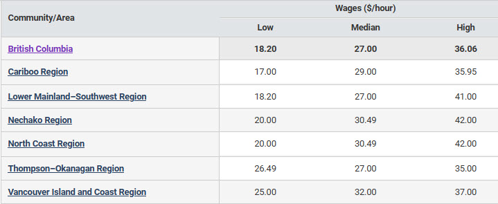 b.c. regional hourly wages for paramedical occupations