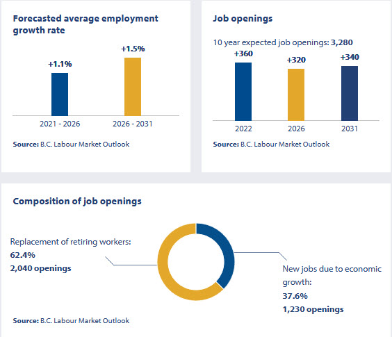 forecasted average employment growth rate, job openings, composition of job openings