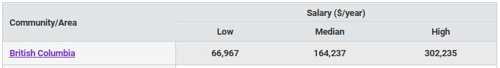 low, median and high hourly wages in BC regions for physicians