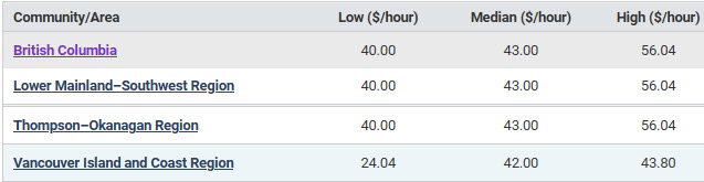 BC regional hourly salaries; low, median, high