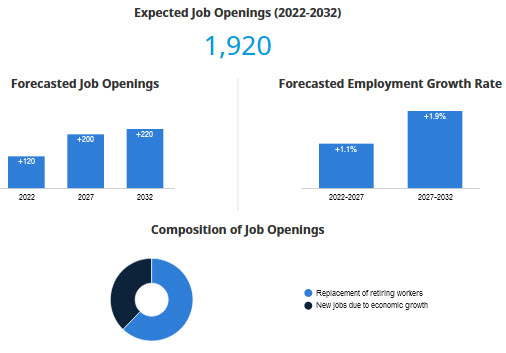 forecasted average employment growth rate; job openings; composition of job openings