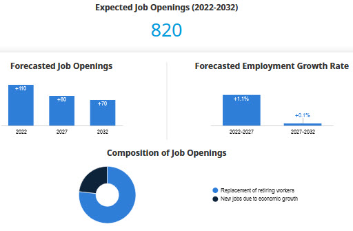 forecasted average employment growth and job openings for 2018 to 2028; composition of job openings